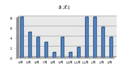 冬場から春先にかけて発生